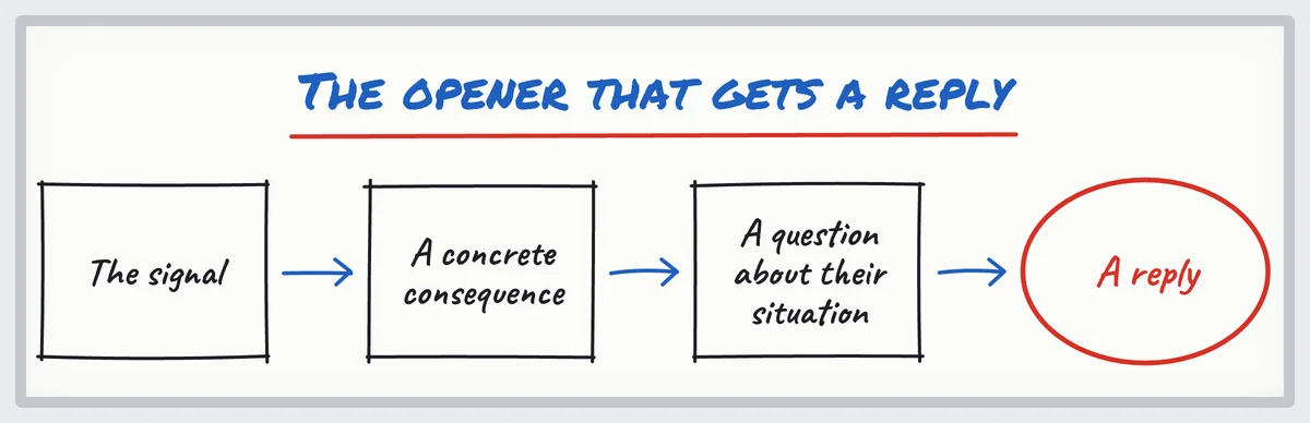 Sketch: an opener drawn from a B2B buying signal, from the signal to a concrete consequence, then a question, for a reply