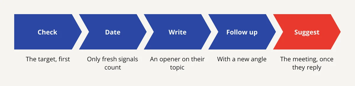 From buying signal to B2B meeting: check the target, date the signal, write, follow up, then suggest the meeting