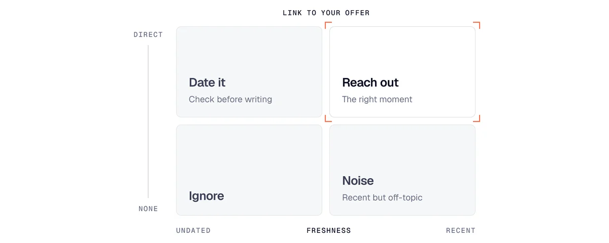 Matrix for sorting B2B buying signals by freshness and by how closely they relate to your offer