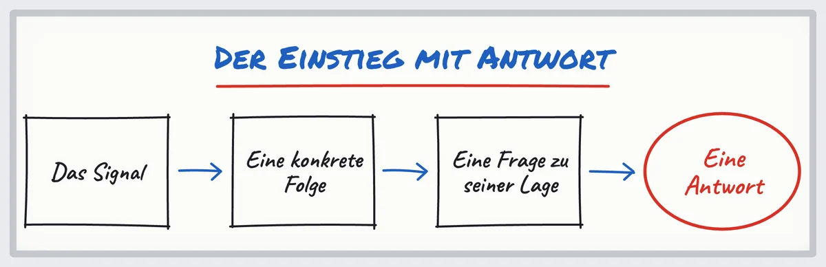 Skizze: ein Einstieg aus einem B2B-Kaufsignal, vom Signal zu einer konkreten Folge, dann eine Frage, für eine Antwort