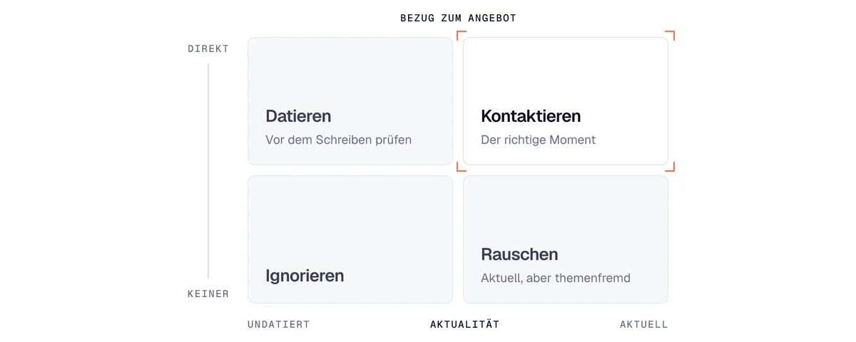 Matrix zum Filtern von Kaufsignalen im B2B nach Aktualität und Bezug zu Ihrem Angebot