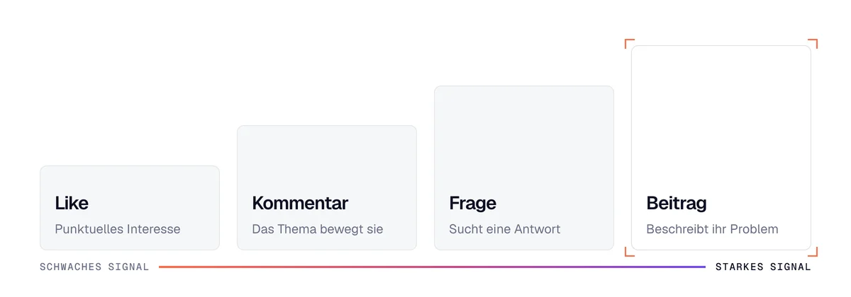 Stärke von Kaufsignalen auf LinkedIn, vom einfachen Like bis zum Beitrag, in dem der Interessent sein Problem beschreibt