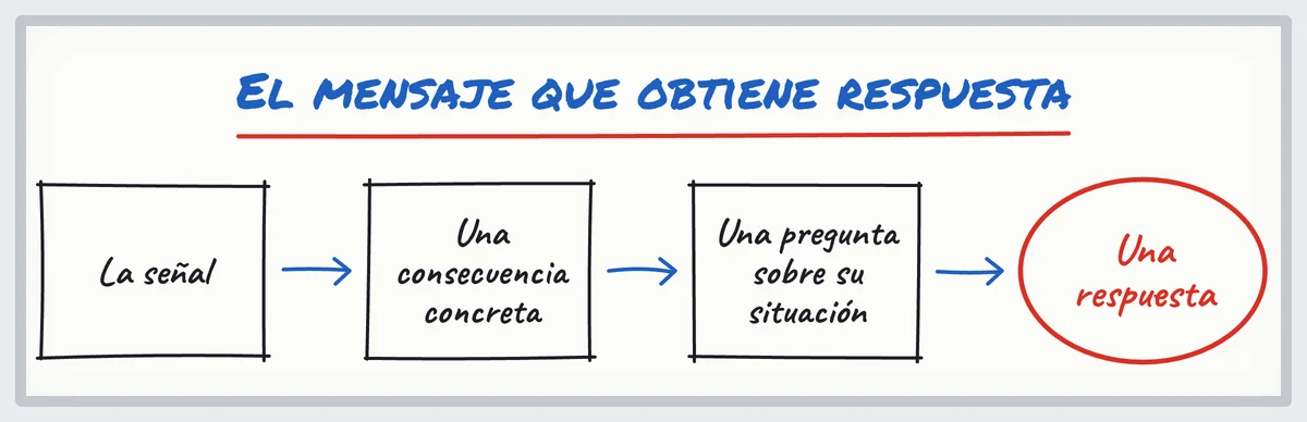 Croquis: un mensaje sacado de una señal de compra B2B, de la señal a una consecuencia y una pregunta, para una respuesta