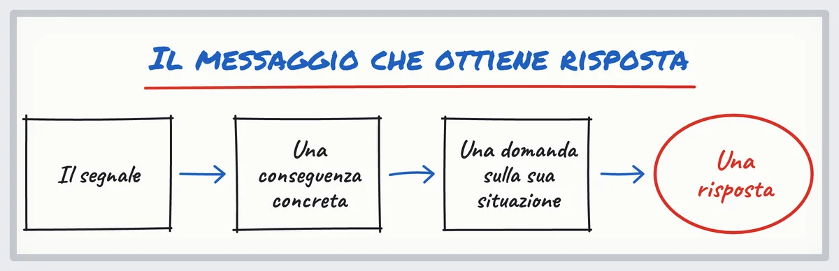 Schizzo: un messaggio tratto da un segnale d'acquisto B2B, dal segnale a una conseguenza, poi una domanda