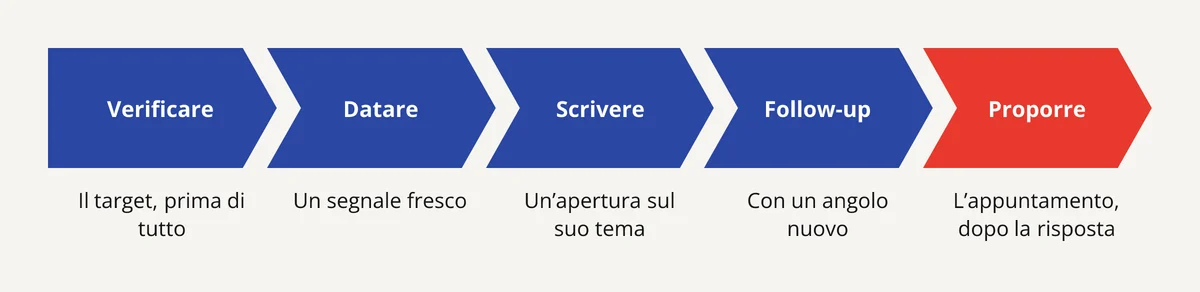Dal segnale d'acquisto all'appuntamento B2B: verificare il target, datare il segnale, scrivere, fare follow-up, proporre