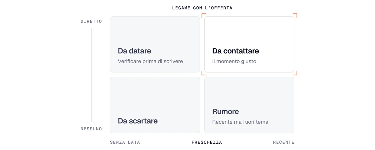 Matrice per filtrare i segnali d'acquisto B2B in base alla freschezza e al legame con la tua offerta