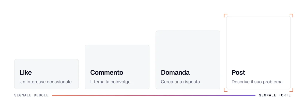 Forza dei segnali d'acquisto su LinkedIn, dal semplice like al post in cui il prospect descrive il suo problema