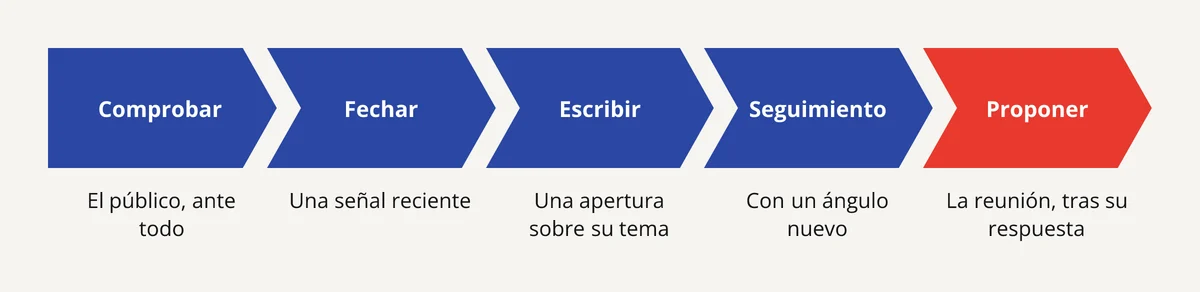 De la señal de compra a la reunión B2B: comprobar el público, fechar la señal, escribir, seguimiento y proponer la reunión