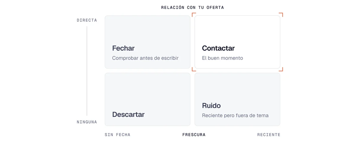 Matriz para filtrar las señales de compra B2B según su frescura y su relación con tu oferta