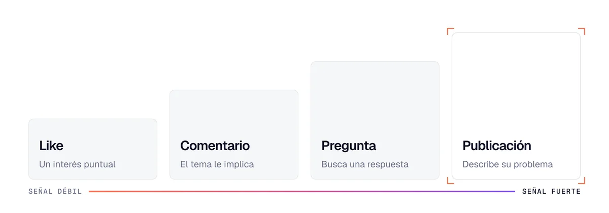 Fuerza de las señales de compra en LinkedIn, del simple like a la publicación donde el prospecto describe su problema