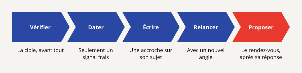 Du signal d'achat au rendez-vous B2B : vérifier la cible, dater le signal, écrire, relancer, puis proposer le rendez-vous