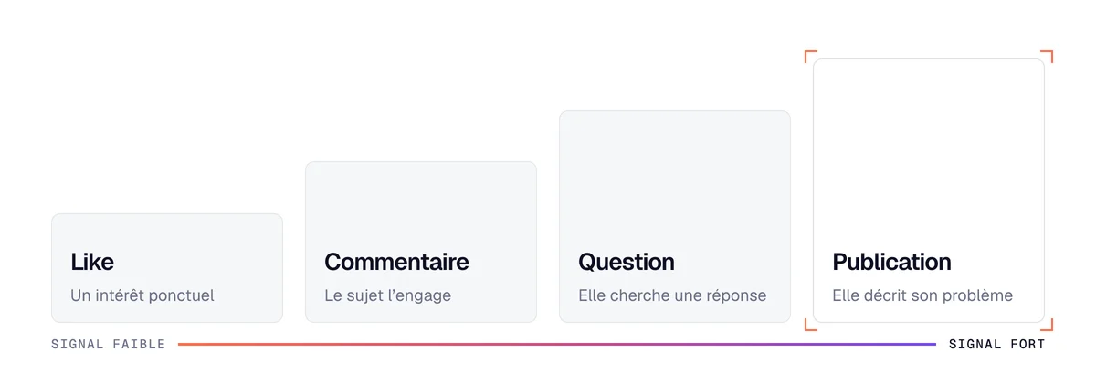 Force des signaux d'achat sur LinkedIn, du simple like à la publication où le prospect décrit son problème