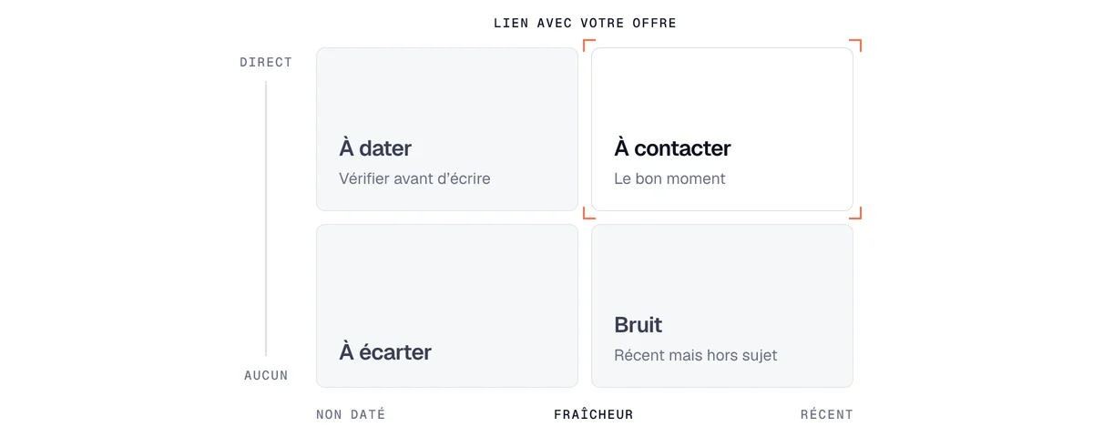 Matrice pour trier les signaux d'achat B2B selon leur fraîcheur et leur lien avec votre offre
