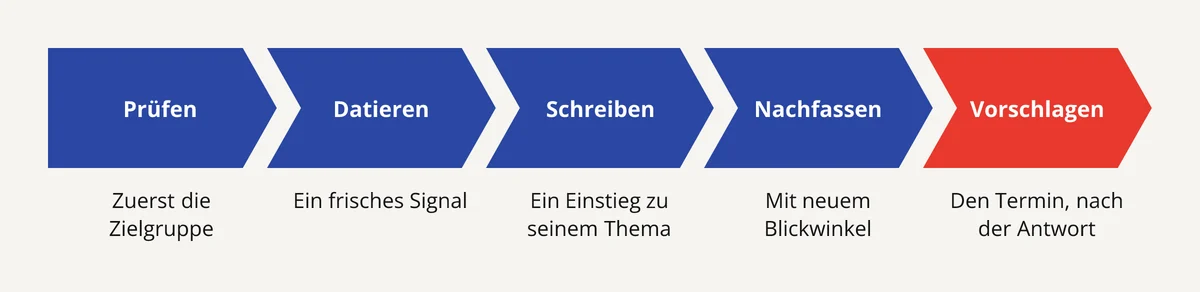 Vom Kaufsignal zum B2B-Termin: Zielgruppe prüfen, Signal datieren, schreiben, nachfassen und dann den Termin vorschlagen