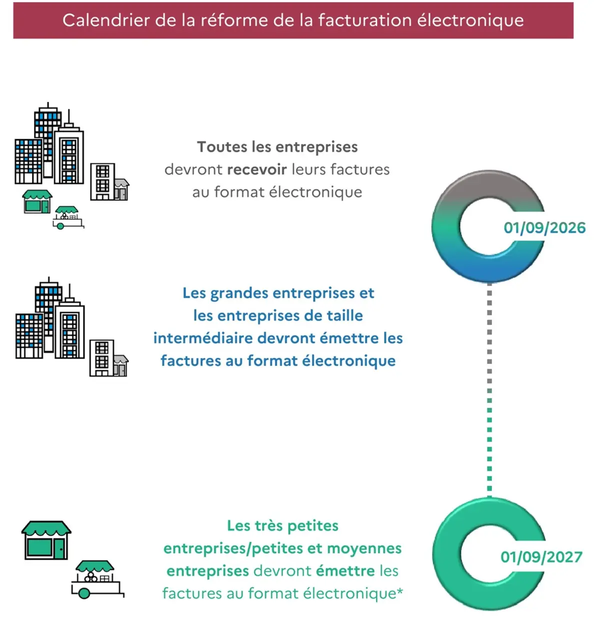Calendario oficial francés de la factura electrónica: recepción el 1/09/2026, emisión pymes el 1/09/2027 (en francés)