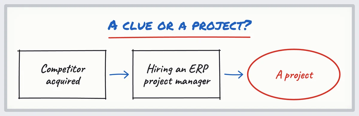 Sketch: an acquisition, then hiring an ERP project manager, two crossed buying signals that point to a project