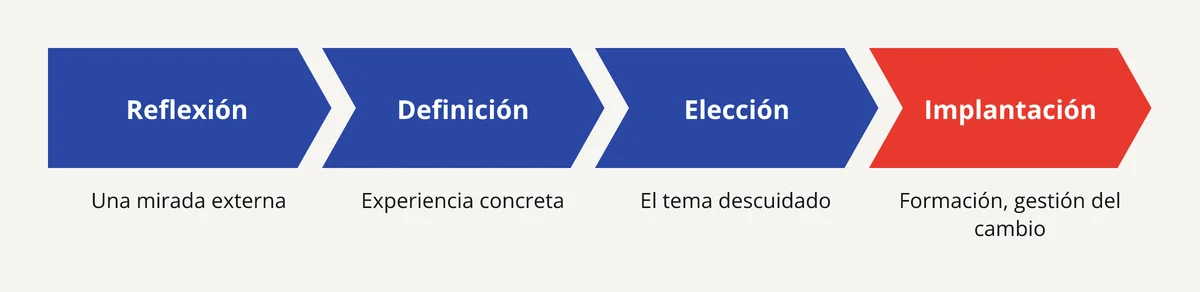 Las 4 etapas de una migración de ERP y qué proponer: reflexión, definición, elección, implantación
