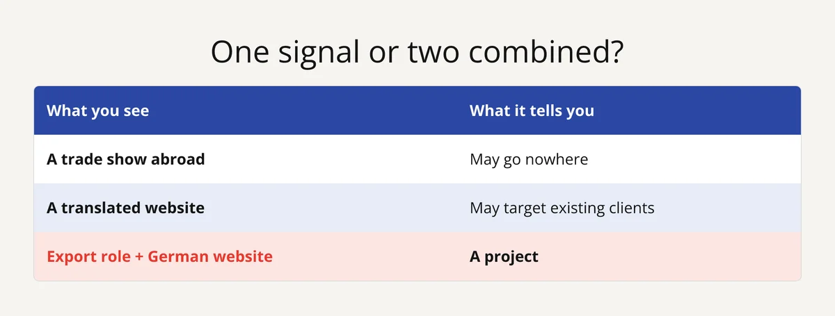 Table: a trade show or a translated site alone can mislead; an export role plus a site in the same language is a project