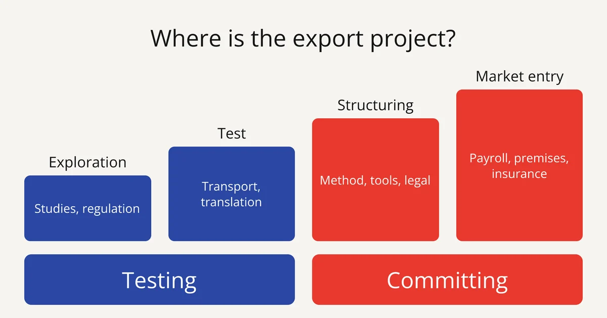 The 4 stages of international expansion and their needs: exploration, test, structuring, market entry