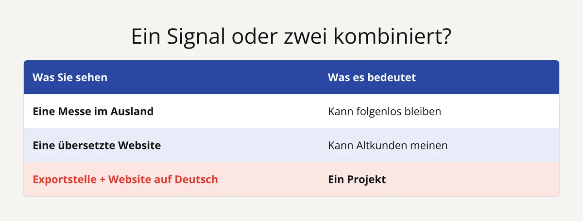 Tabelle: Messe oder übersetzte Website allein kann täuschen; Exportstelle plus Website in derselben Sprache ist ein Projekt