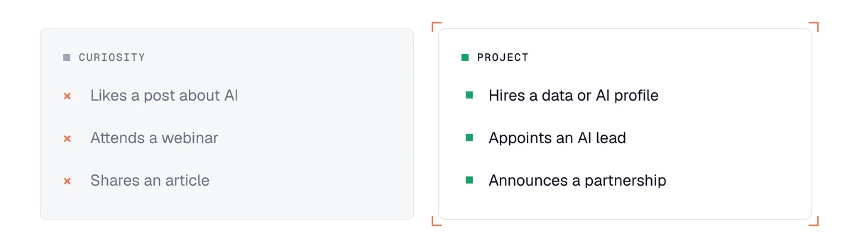 AI buying signals: curiosity (like, webinar, shared article) versus a project (data hire, AI lead, partnership)