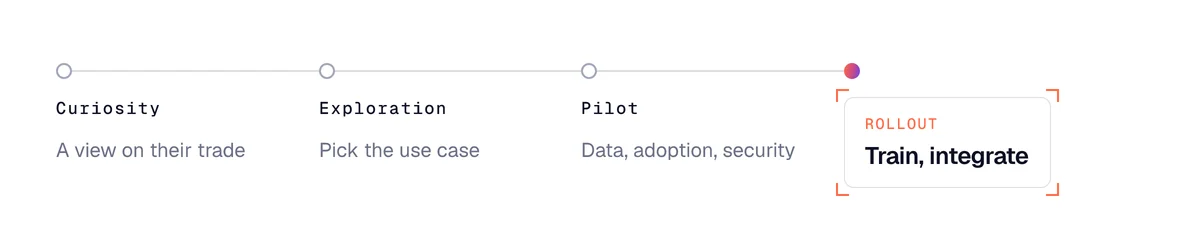 AI project in a company: curiosity, exploration, pilot, rollout, and what to offer at each stage
