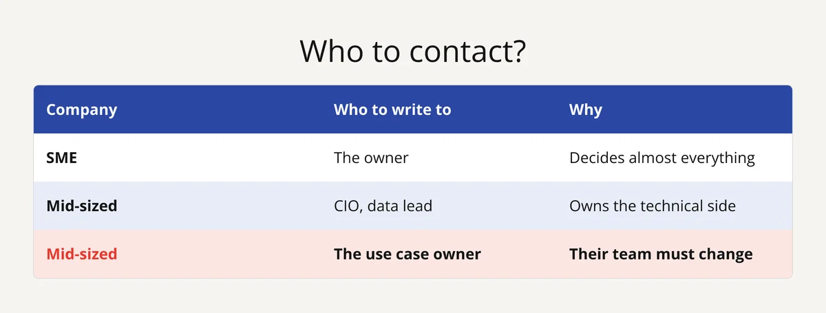 Table: for an AI project, the owner at an SME; at a mid-sized firm, the CIO or data lead, and the use case owner