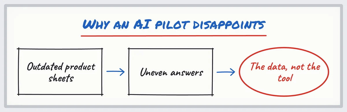 Sketch: outdated product sheets lead to uneven AI answers: the data, not the tool