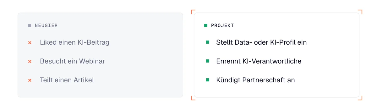 Kaufsignale für KI: Neugier (Like, Webinar, geteilter Artikel) gegenüber Projekt (Data-Stelle, KI-Verantwortung, Partner)