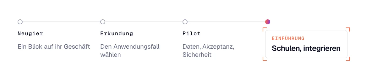 KI-Projekt im Unternehmen: Neugier, Erkundung, Pilot, Einführung, und was Sie in jeder Phase anbieten