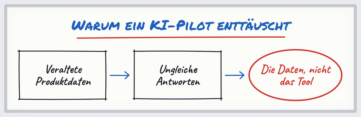 Skizze: veraltete Produktdaten führen zu ungleichen KI-Antworten: die Daten, nicht das Tool