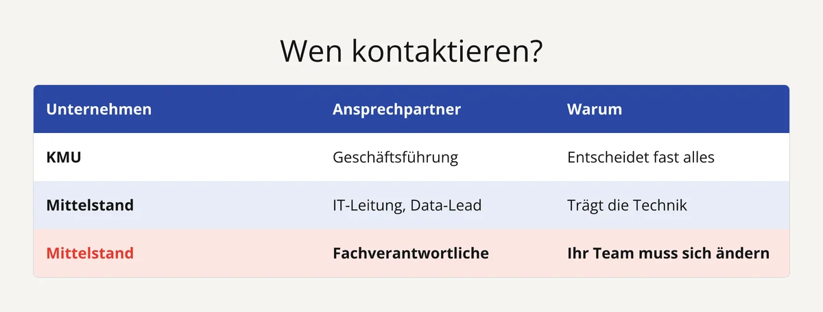 Tabelle: beim KI-Projekt im KMU die Geschäftsführung; im Mittelstand IT- oder Data-Leitung und die Fachseite