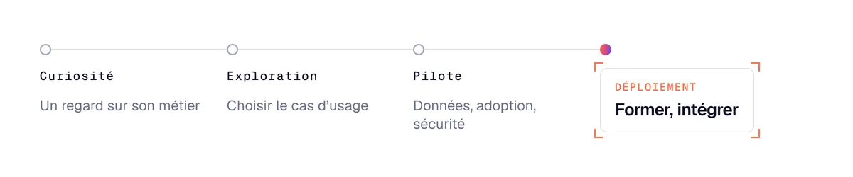 Projet d’IA en entreprise : curiosité, exploration, pilote, déploiement, et ce qu’il faut proposer à chaque stade