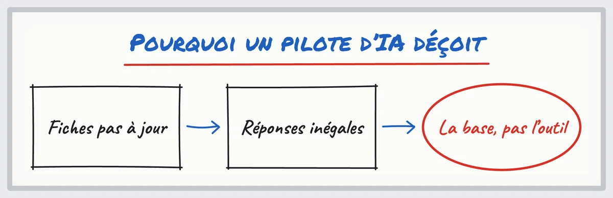 Croquis : des fiches produits pas à jour donnent des réponses d'IA inégales : la base, pas l'outil