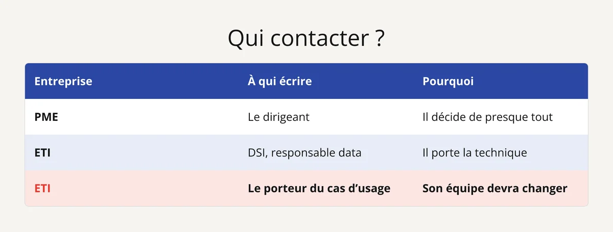 Tableau : pour un projet d'IA, le dirigeant en PME ; en ETI, le DSI ou le data, et le porteur du cas d'usage