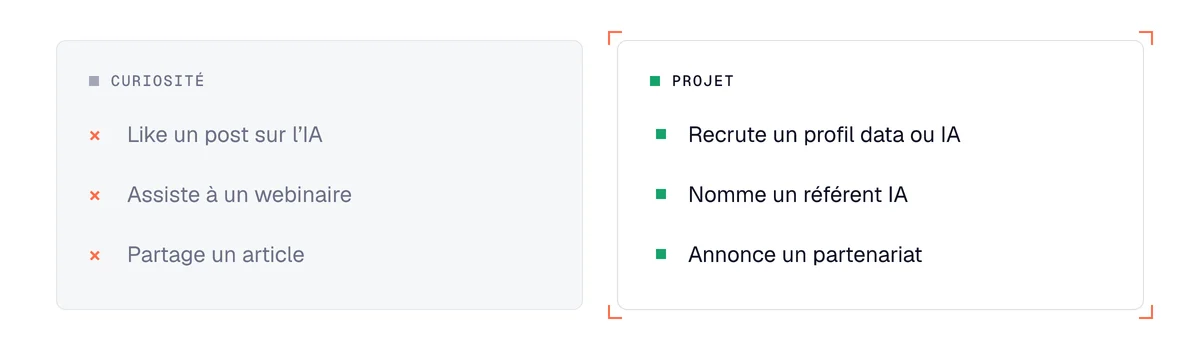 Signaux d’achat IA : la curiosité (like, webinaire, article partagé) face au projet (recrutement, référent IA, partenariat)