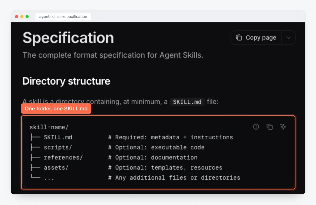 Agent Skills specification: a skill is a folder with a SKILL.md file, plus scripts, references and assets