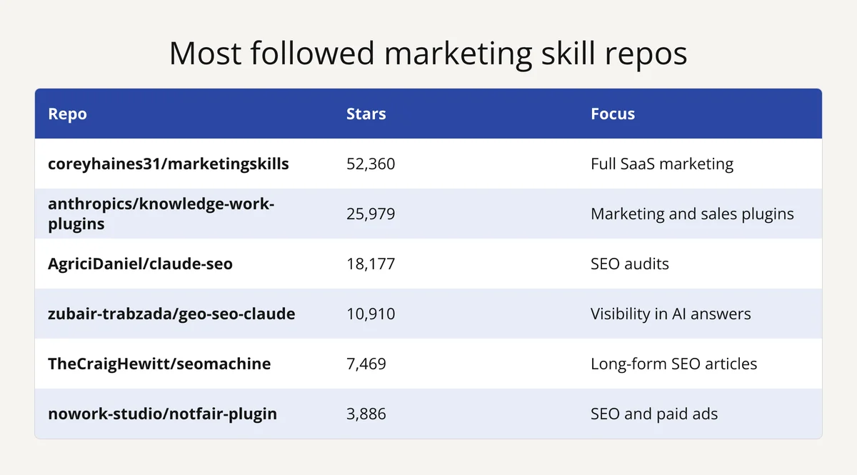 Table of the 6 most followed GitHub repos of marketing skills, by stars as of 2 October 2026