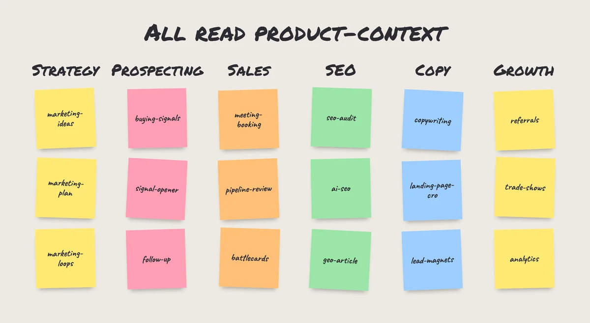 Map of the AI marketing skills pack: strategy, prospecting, sales, SEO, copy and growth, around product-context