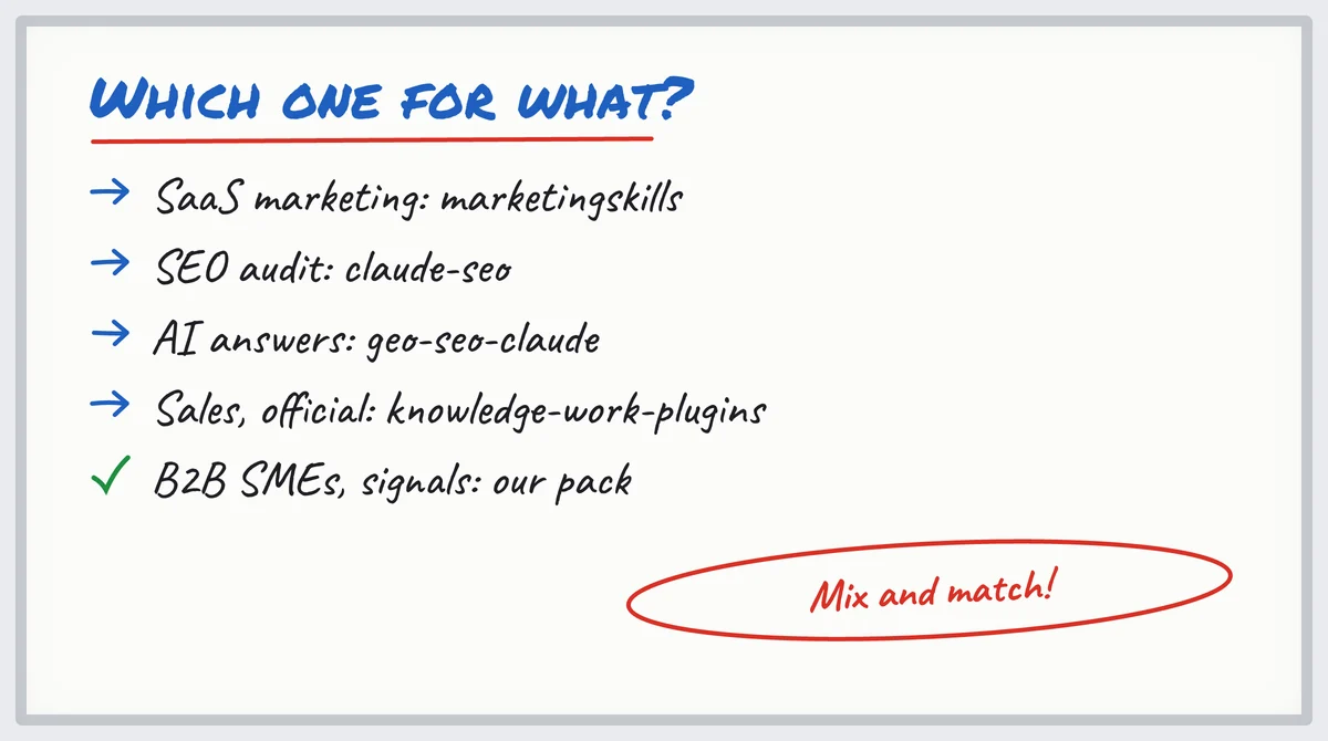 Whiteboard: which marketing skills repo to pick for SaaS, SEO, AI answers, sales or B2B SMEs
