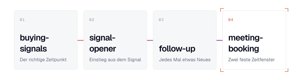Die Akquise-Skills des Pakets: buying-signals, signal-opener, follow-up, meeting-booking, vom Signal zum Termin