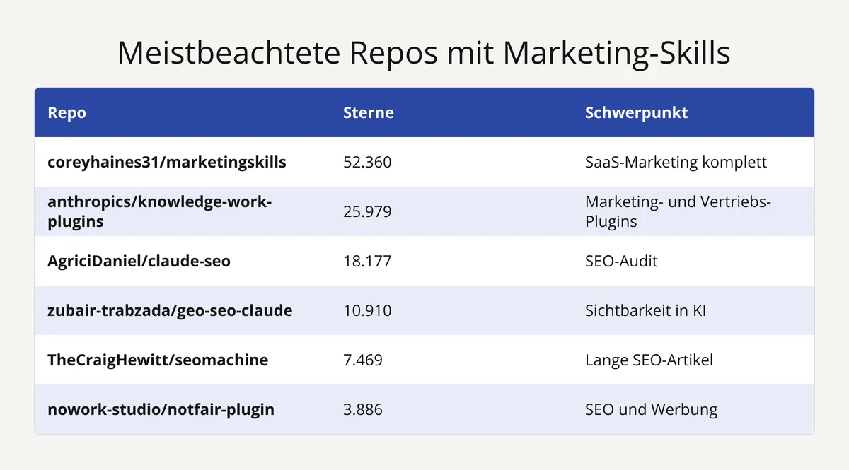 Tabelle der 6 meistbeachteten GitHub-Repos mit Marketing-Skills nach Sternen, Stand 2. Oktober 2026