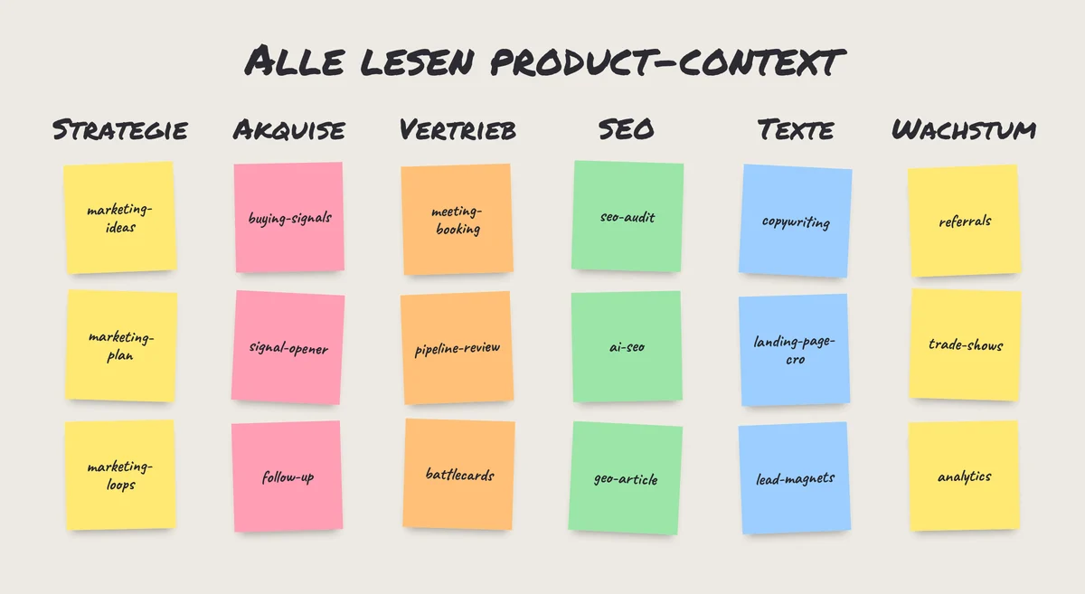 Übersicht der KI-Marketing-Skills: Strategie, Akquise, Vertrieb, SEO, Texte und Wachstum rund um product-context