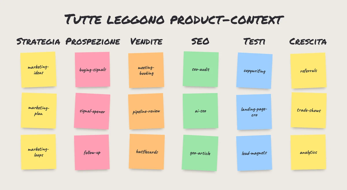 Mappa delle skill di marketing IA: strategia, prospezione, vendite, SEO, testi e crescita, attorno a product-context