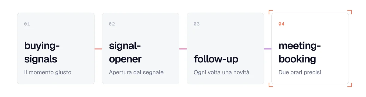Le skill di prospezione del pacchetto: buying-signals, signal-opener, follow-up, meeting-booking, fino all'appuntamento