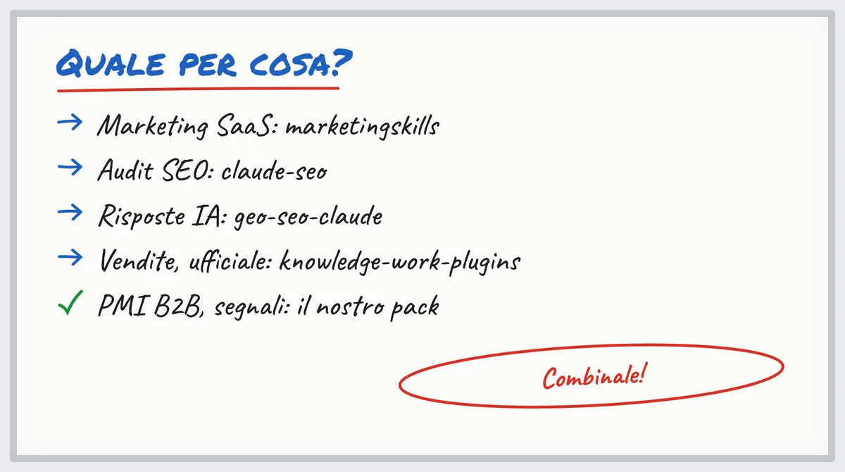 Lavagna: quale repo di skill di marketing scegliere per SaaS, SEO, risposte IA, vendite o PMI B2B