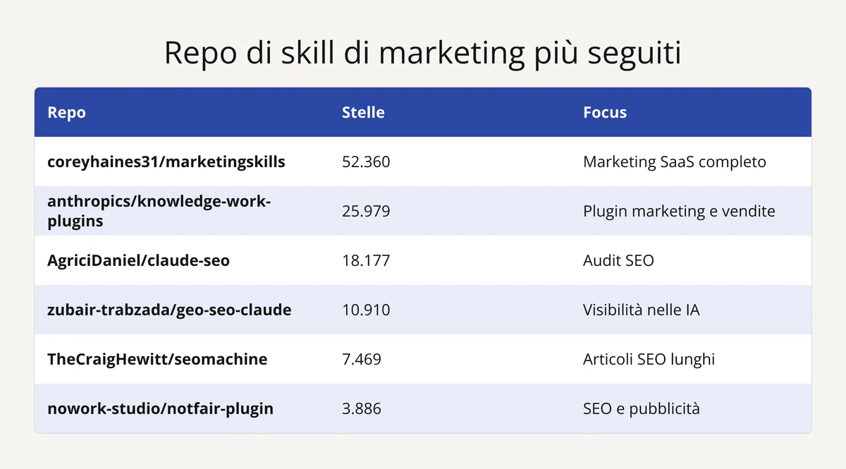 Tabella dei 6 repo GitHub di skill di marketing più seguiti, per numero di stelle al 2 ottobre 2026