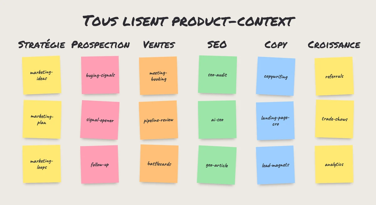 Carte du pack de skills marketing IA : stratégie, prospection, ventes, SEO, copy et croissance, autour de product-context