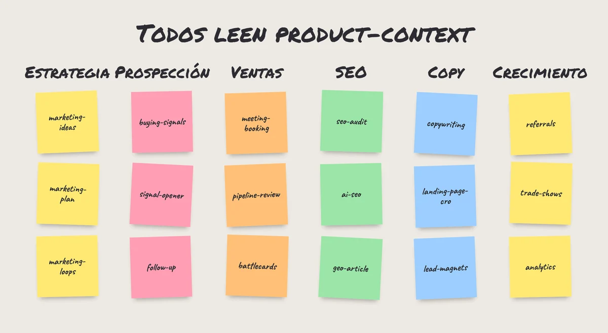 Mapa del pack de skills de marketing con IA: estrategia, prospección, ventas, SEO, copy y crecimiento