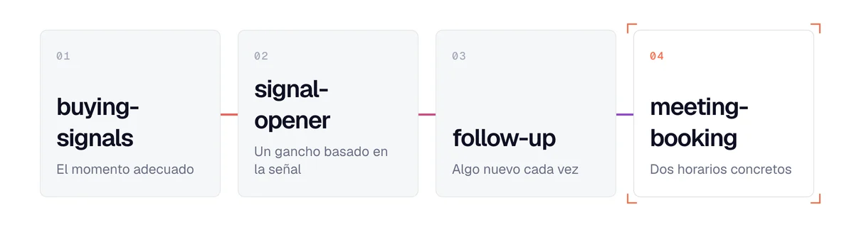 Los skills de prospección del pack: buying-signals, signal-opener, follow-up, meeting-booking, de la señal a la reunión